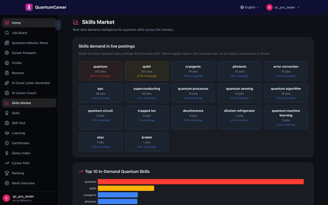 Screenshot of the Skills Market page showing which quantum skills appear in active job postings